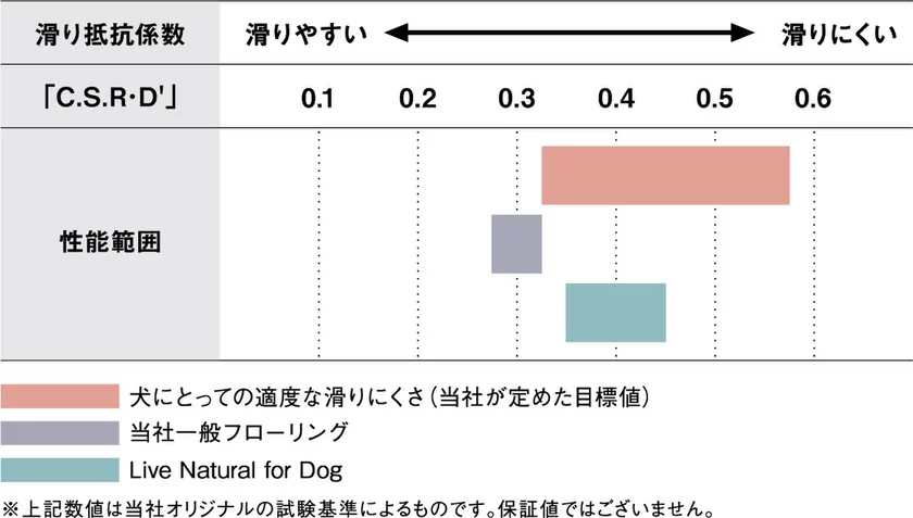 滑り抵抗係数の比較表