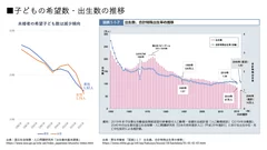 子どもの希望数・出生数の推移