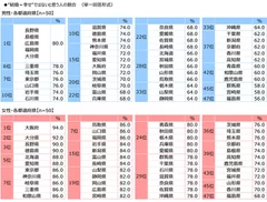 “結婚＝幸せ”ではないと思う人の割合