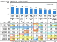 結婚していない理由