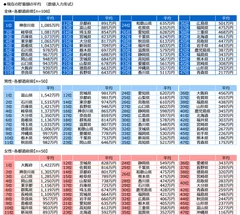 現在の貯蓄額の平均