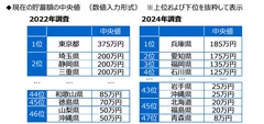 現在の貯蓄額の中央値