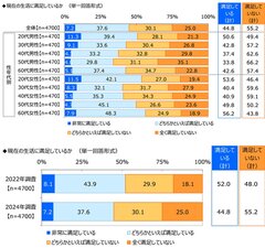 現在の生活に満足しているか