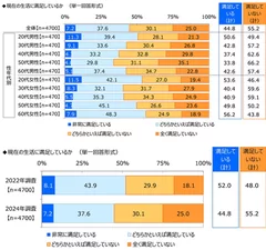 現在の生活に満足しているか