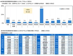 自身の居住都道府県は独身の人に対して“やさしい”と思うか、100点満点（0点：全然やさしくない～100点：とてもやさしい）で評価すると何点か