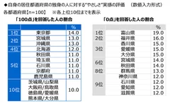 自身の居住都道府県の独身の人に対する“やさしさ”実感の評価