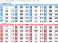 自身の居住都道府県の独身の人に対する“やさしさ”実感の評価（平均点）