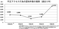 不正アクセス行為の認知件数の推移