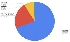 インターネット回線の利用状況