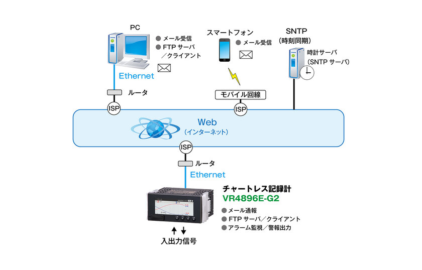 各機能の構成例