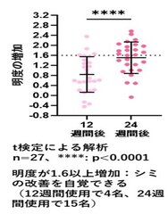 明度の増加