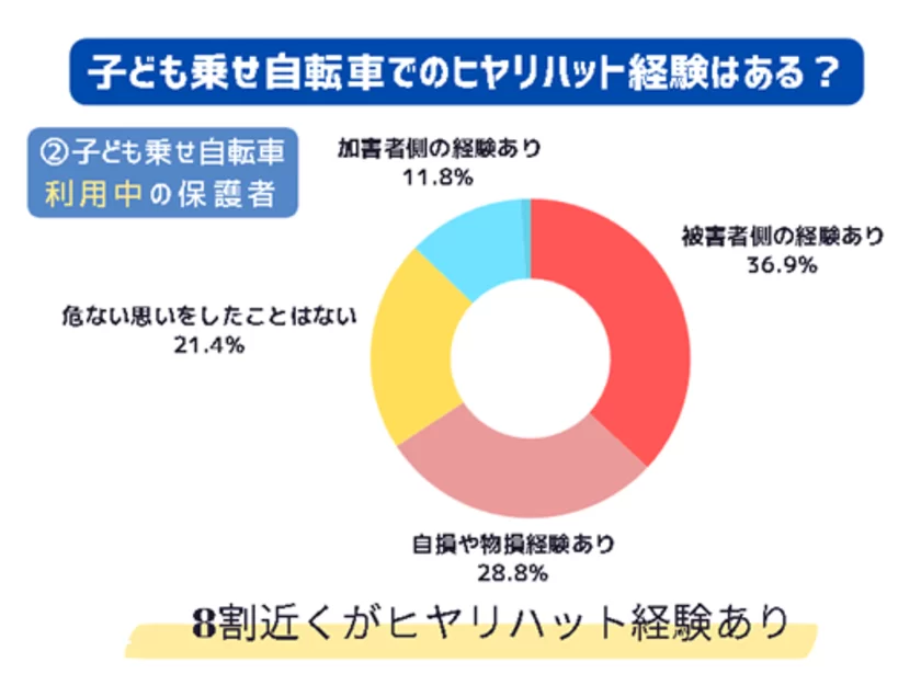 全国の保護者の声【ヒヤリハット経験】