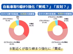 全国の保護者の声【罰則強化】賛否