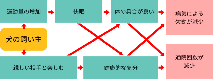 高齢者が犬と暮らすことで