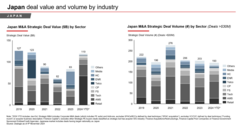 Japan deal value and volume by industry