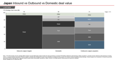 Japan Inbound vs Outbound vs Domestic deal value