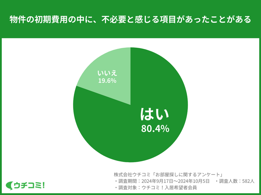 80.4％が「物件の初期費用の中に不必要と感じる項目があった」と回答