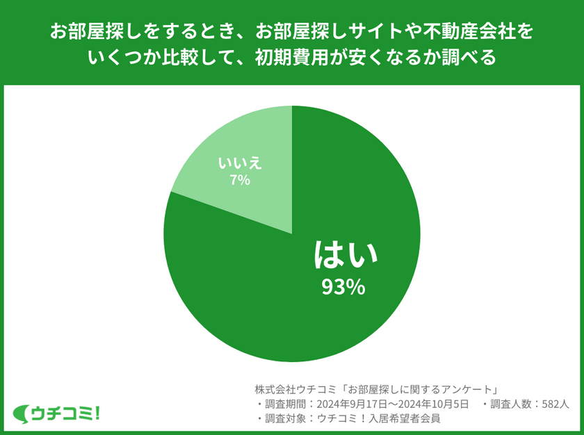 93％が「複数のサイトや不動産会社を比較して初期費用が安い物件を探す」と回答