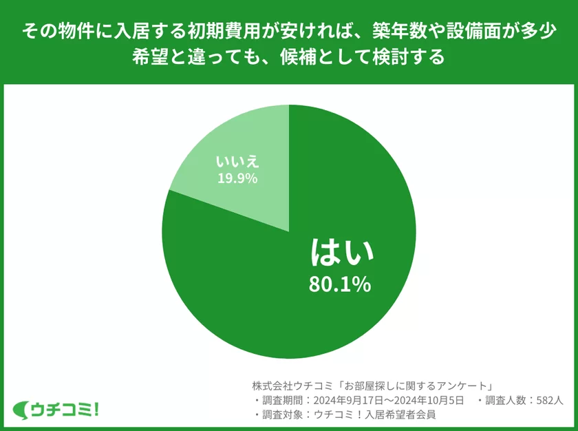 80.1％が「初期費用が安ければ、築年数や設備面が多少希望と違っても候補にする」と回答