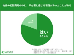 80.4％が「物件の初期費用の中に不必要と感じる項目があった」と回答