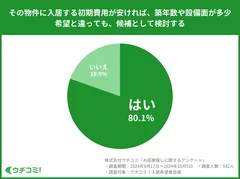 80.1％が「初期費用が安ければ、築年数や設備面が多少希望と違っても候補にする」と回答