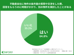 64.8％が「不動産会社からの回答が遅く、別の物件を検討した経験がある」と回答