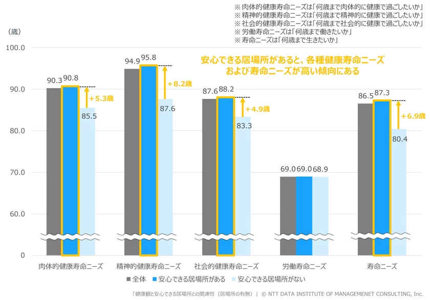 【図表2】　健康観と安心できる居場所との関連性(居場所の有無)