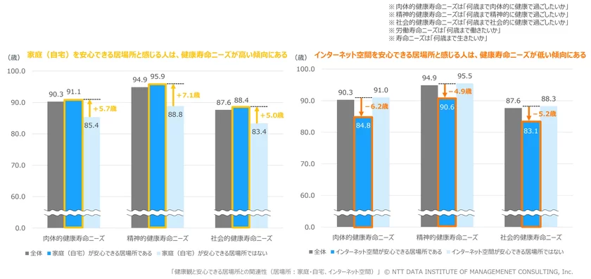 【図表3】　健康観と安心できる居場所との関連性(居場所：家庭・自宅、インターネット空間)