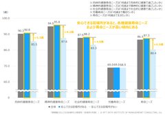 【図表2】　健康観と安心できる居場所との関連性(居場所の有無)