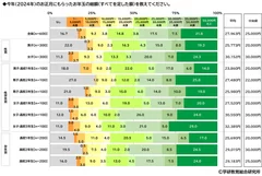 今年のお年玉の総額（高）