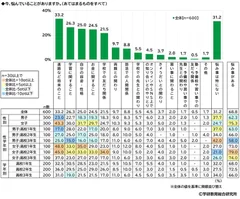 今、悩んでいること（高）