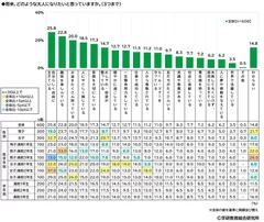 将来なりたい大人像（高）