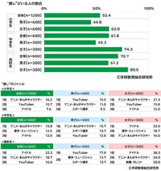 ”推し”がいる人の割合