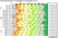 今年のお年玉の総額（小）