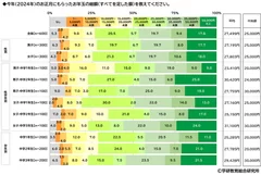 今年のお年玉の総額（中）