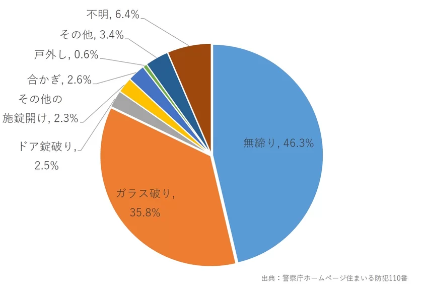 侵入窃盗の侵入手口