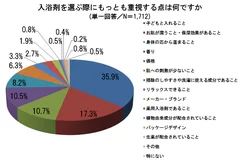 グラフ1