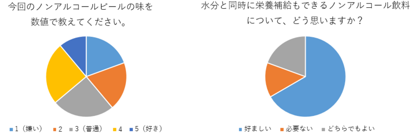 図2 ノンアルコールビール第2弾のアンケート結果