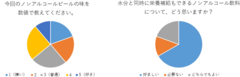 図2 ノンアルコールビール第2弾のアンケート結果