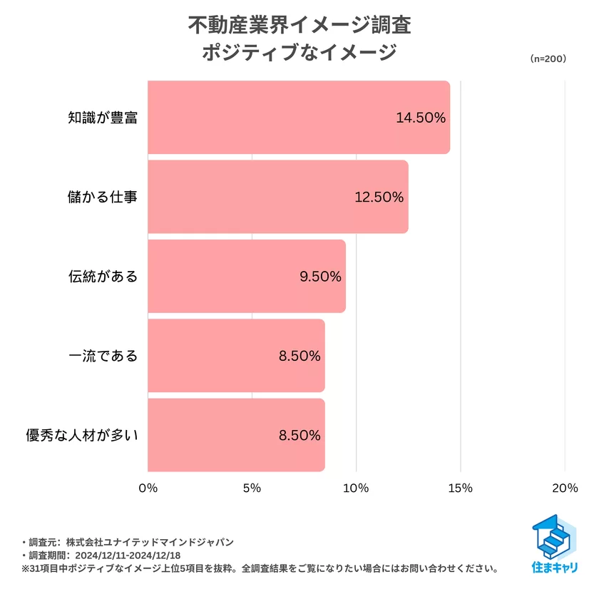 【住まキャリ】不動産業界未経験者によるポジティブイメージ