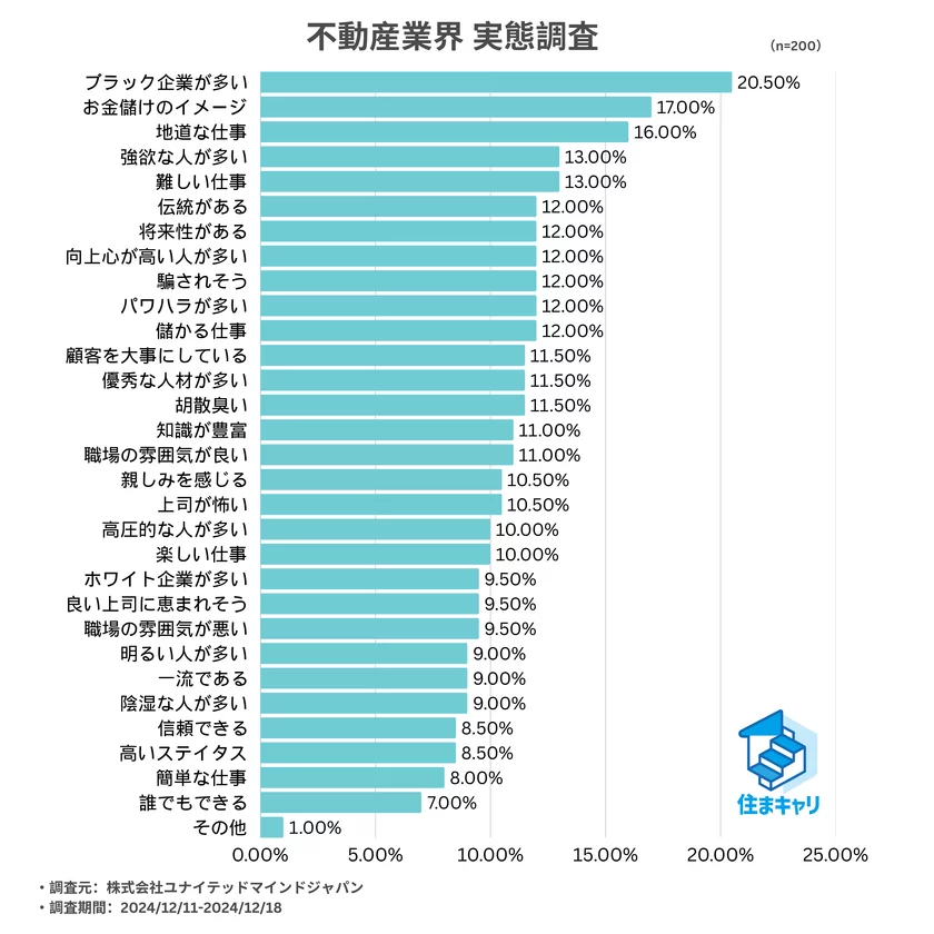 【住まキャリ】不動産業界経験者によるイメージ