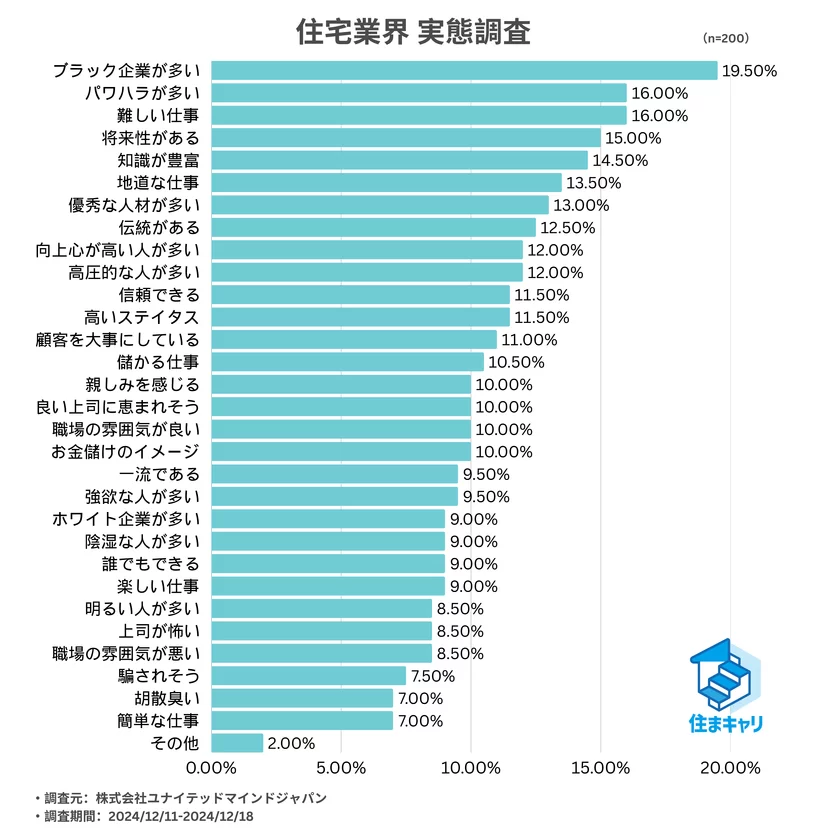 【住まキャリ】住宅業界経験者によるイメージ