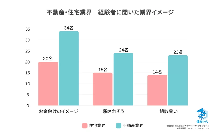 【住まキャリ】不動産・住宅業界経験者によるイメージ比較