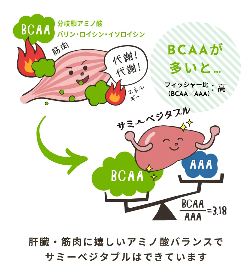 「BCAA」を高めた特別配合