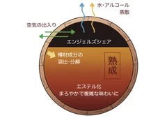 樽熟成でお酒が美味しくなる仕組み