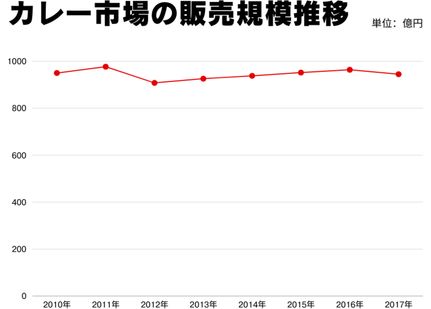 カレー市場の販売規模推移