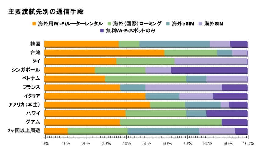 主要渡航先別の通信手段