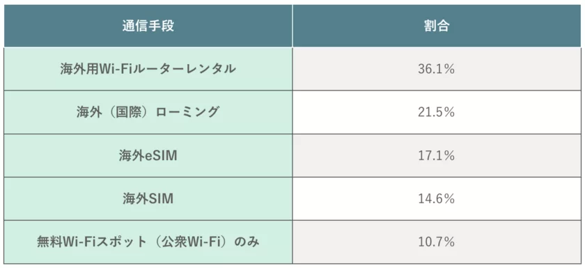 海外旅行でのインターネット接続方法