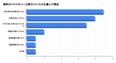 無料Wi-Fiスポット(公衆Wi-Fi)のみを選んだ理由