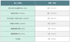 (表)無料Wi-Fiスポット(公衆Wi-Fi)のみを選んだ理由